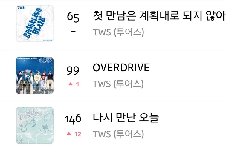 TWS_WithcrewINA's tweet photo. 📌 [RECORD - Genie Daily Chart]

Lagu @TWS_PLEDIS pada Genie Daily Chart top 200 (08/03/2026):

#65 Plot Twist [=]
#99 OVERDRIVE [+1]
#146 Nice To See You Again [+12] 

#TWS #투어스 #247WithUs
#첫만남은계획대로되지않아
#plot_twist
#OVERDRIVE #TWS_OVERDRIVE
#다시만난오늘
#NiceToSeeYouAgain