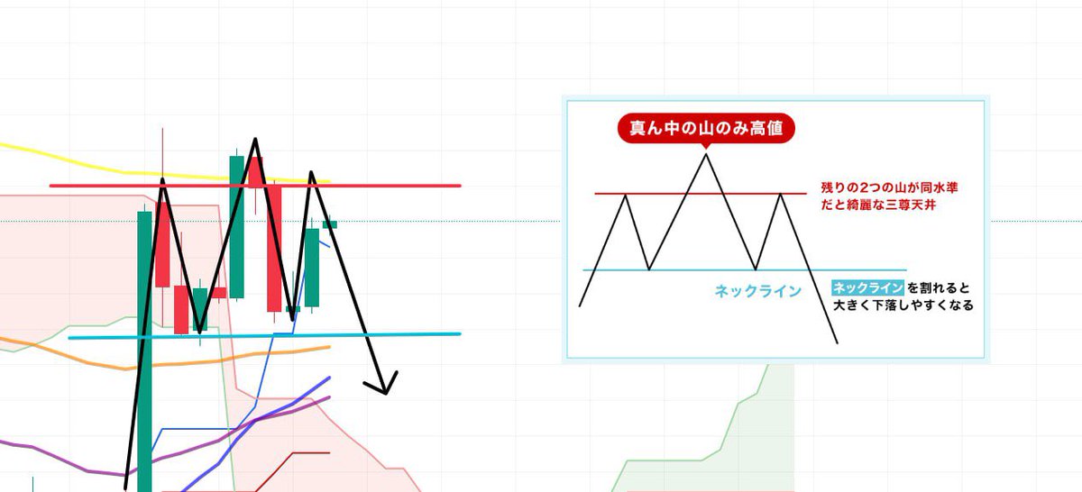 ビットコイン三尊形成したらショート‼️
一旦200EMAでの反発を確認してから
エントリーするからみといてや！！🐸
#BTC