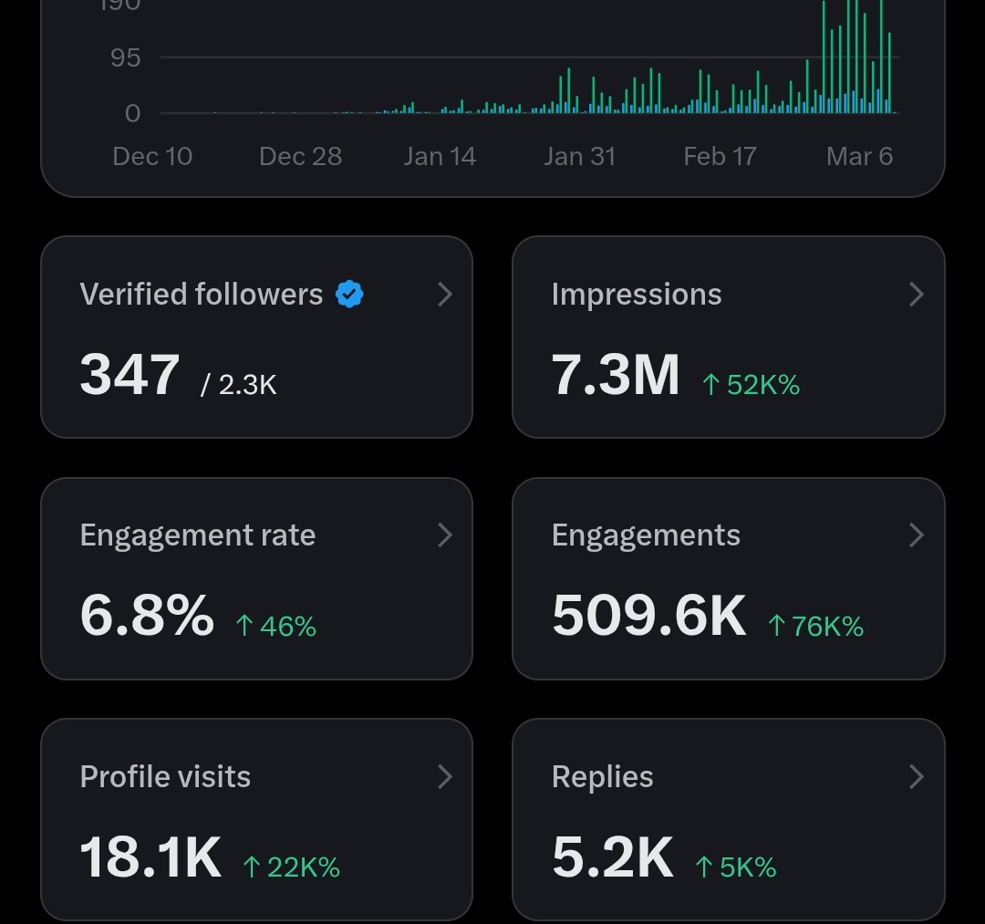 I just need 153 verified followers only to get monetized