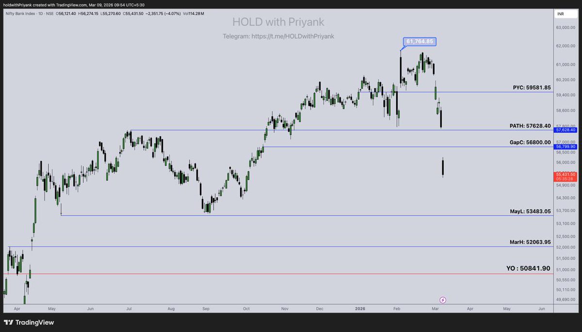 HoldwithPriyank's tweet photo. #BNF  Isne to keh diya ab main bina Equal Lows sweep kiye kahi nhi jaungi, 

May 2025 Low is in Focus.