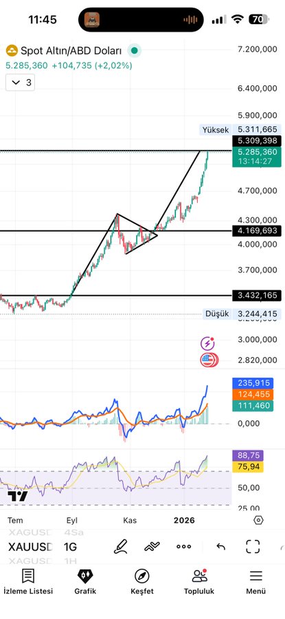 ThomasT26201's tweet photo. Formasyon tamam 36 günde 🧿 yeşil yol 💵
#xauusd #ons #altın https://t.co/fQX2YvXKKk