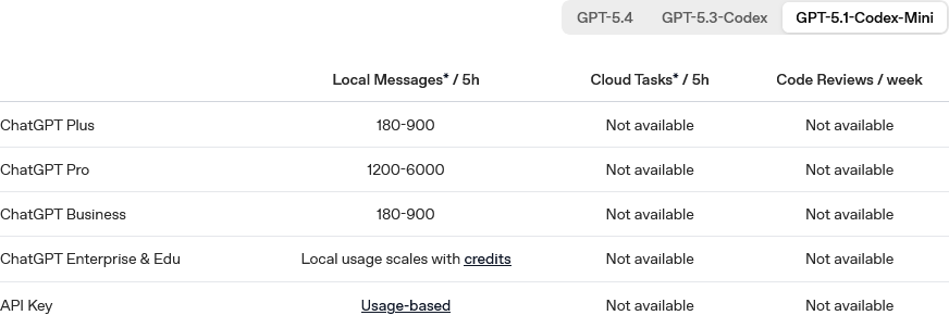 The codex team updated docs with the estimated usage limits for the ...