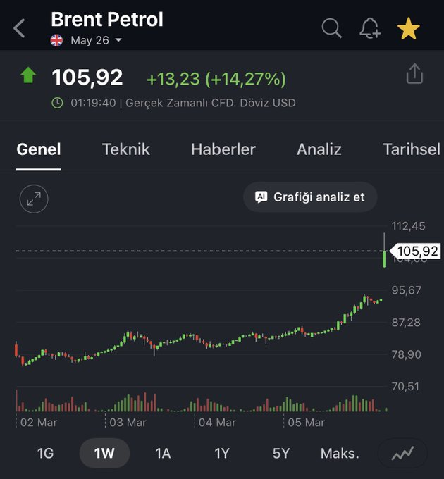ThomasT26201's tweet photo. Brent 105$ üzerinde.

Yeni zamlar yükleniyor ….. Loading 

#brent https://t.co/5X8Lhbh3qz