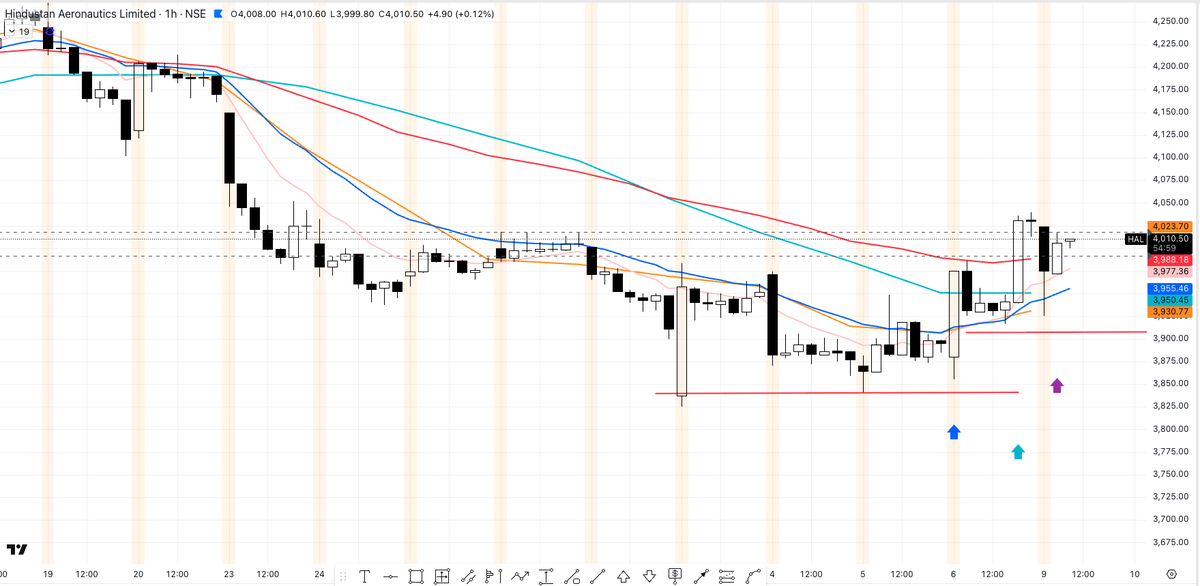 priceactionnerd's tweet photo. Trying a reversal trade with HAL: #HAL_PA #DefenceTrade https://t.co/46ROoTYfrG