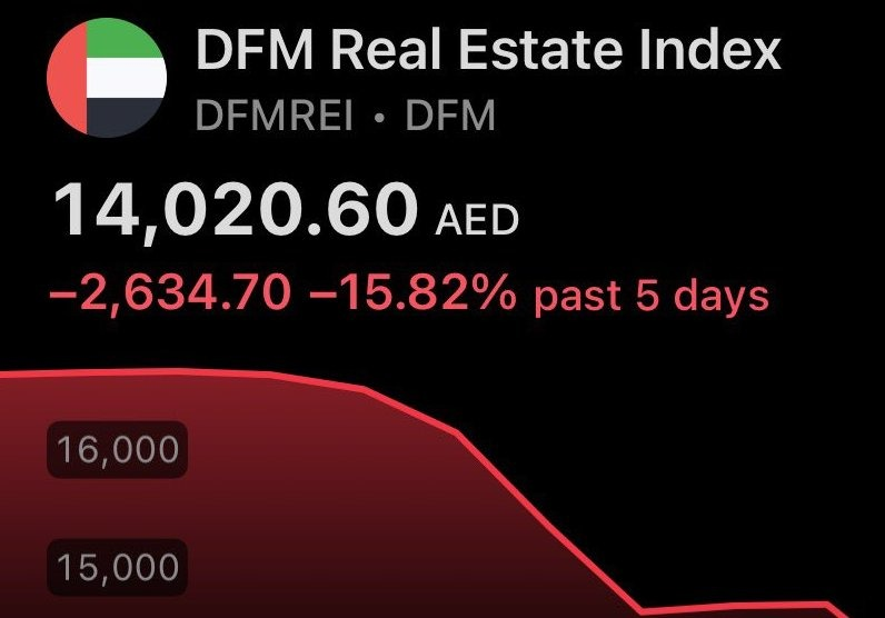exencial_RP's tweet photo. Dubai Real Estate - What's really happening, and where it goes from here

Dubai just clocked $250B in real estate deals in 2025  its biggest year EVER.

Then an Iranian drone hit a residential tower.

Now everyone is asking the same question:

Is this a short-term wobble… or the beginning of the end of Brand Dubai?

(1/11)