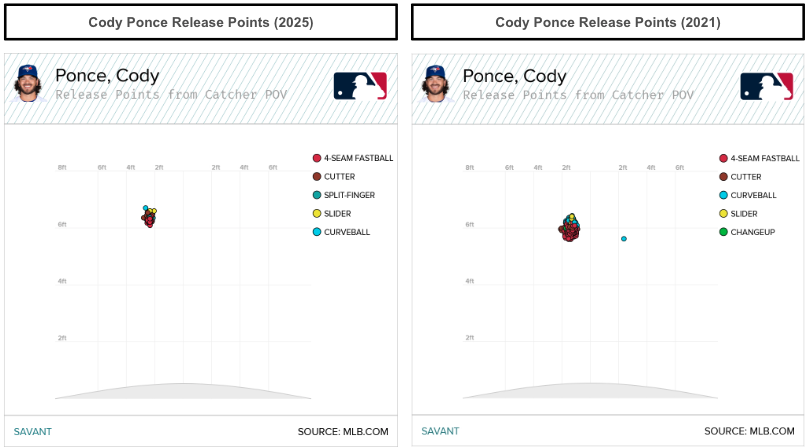 corbin_young21's tweet image. One pitcher that I have a hard time with involves Toronto Blue Jays Cody Ponce, who has been throwing a four-seamer significantly harder in Spring Training (+2.5 mph) compared to his 93.1 mph in 2021. 

🆙Unsurprisingly, Ponce's four-seam added 2 inches of induced vertical break