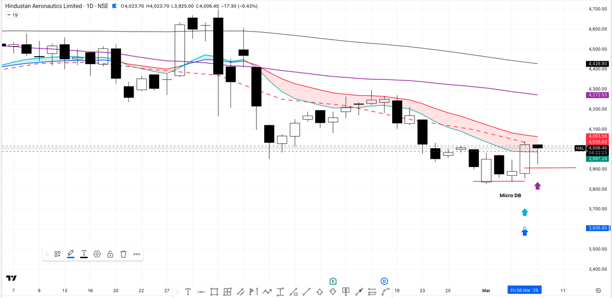 priceactionnerd's tweet photo. Trying a reversal trade with HAL: #HAL_PA #DefenceTrade https://t.co/46ROoTYfrG