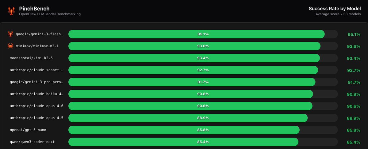 Gemini 3 Flash ranked #1 on PinchBench on OpenClaw agent tasks success rate, followed by MiniMax M2.1 and Kimi K2.5.

Don't forget Gemini 3 Flash Lite: same family, built for high-volume workloads at even lower prices.

All on commonstack.ai