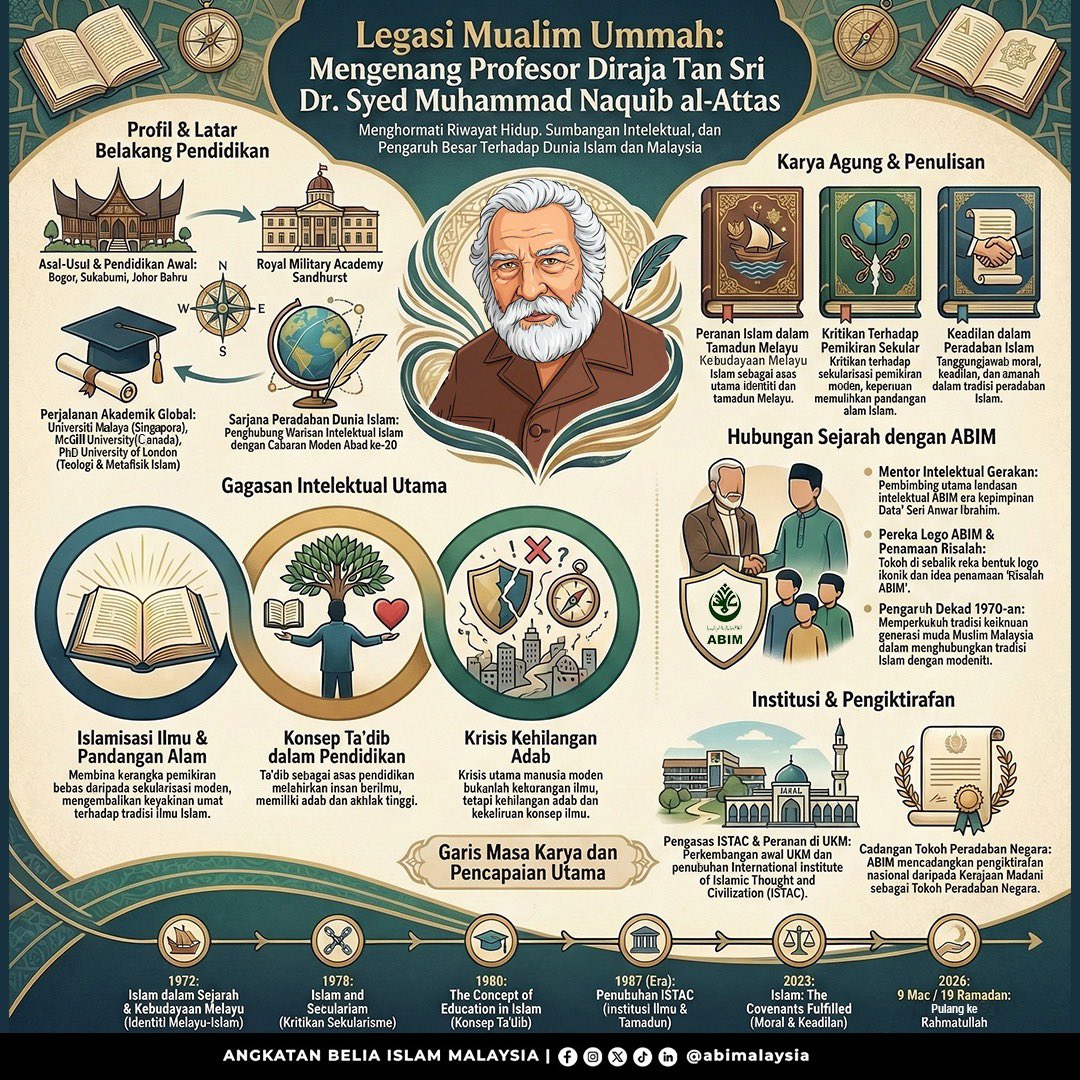 abimalaysia's tweet photo. KENYATAAN MEDIA

PEMERGIAN PROFESOR DIRAJA TAN SRI DR. SYED MUHAMMAD NAQUIB AL ATTAS; PERGINYA SEORANG SARJANA PERADABAN DUNIA ISLAM

9 Mac 2026 bersamaan 19 Ramadan 1447H

Ahmad Fahmi Mohd Samsudin
Presiden
Angkatan Belia Islam Malaysia (ABIM) https://t.co/xjeTnq0oXn