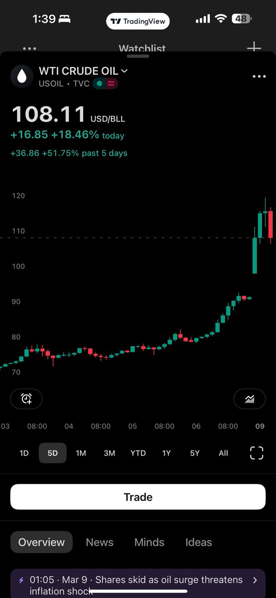 Say a prayer that this is an evening star reversal