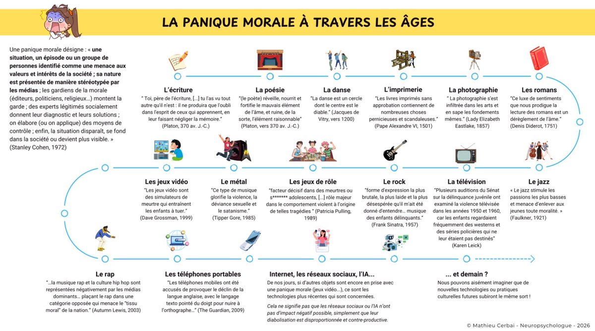 👾 De l’écriture aux jeux vidéo, chaque nouveauté a été accusée de “corrompre la jeunesse”. Aujourd’hui c'est le cas des #réseaux sociaux &amp; de l'#IA.
🎯 Au lieu de diaboliser : comprendre, tester, évaluer et former pour un usage pédagogique responsable.
✍️ Mathieu Cerbai