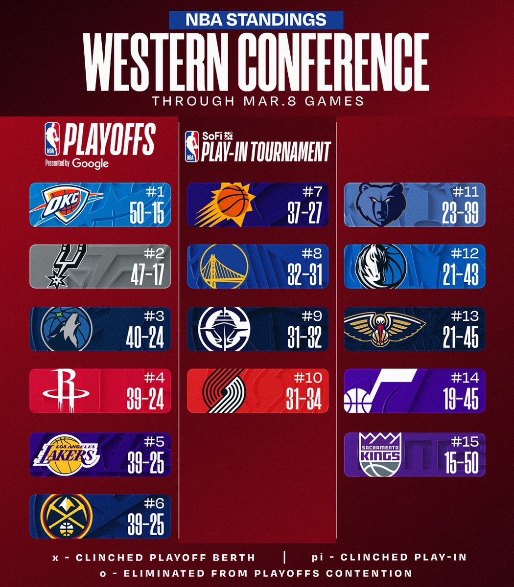 NBA STANDINGS UPDATE ‼️
▪️ SAS (#2 in West) wins 4th straight
▪️ LAL rises to #5 in West
▪️ ORL (#6 in East) wins 4th straight
▪️ MIA (#7 in East) wins 5th straight