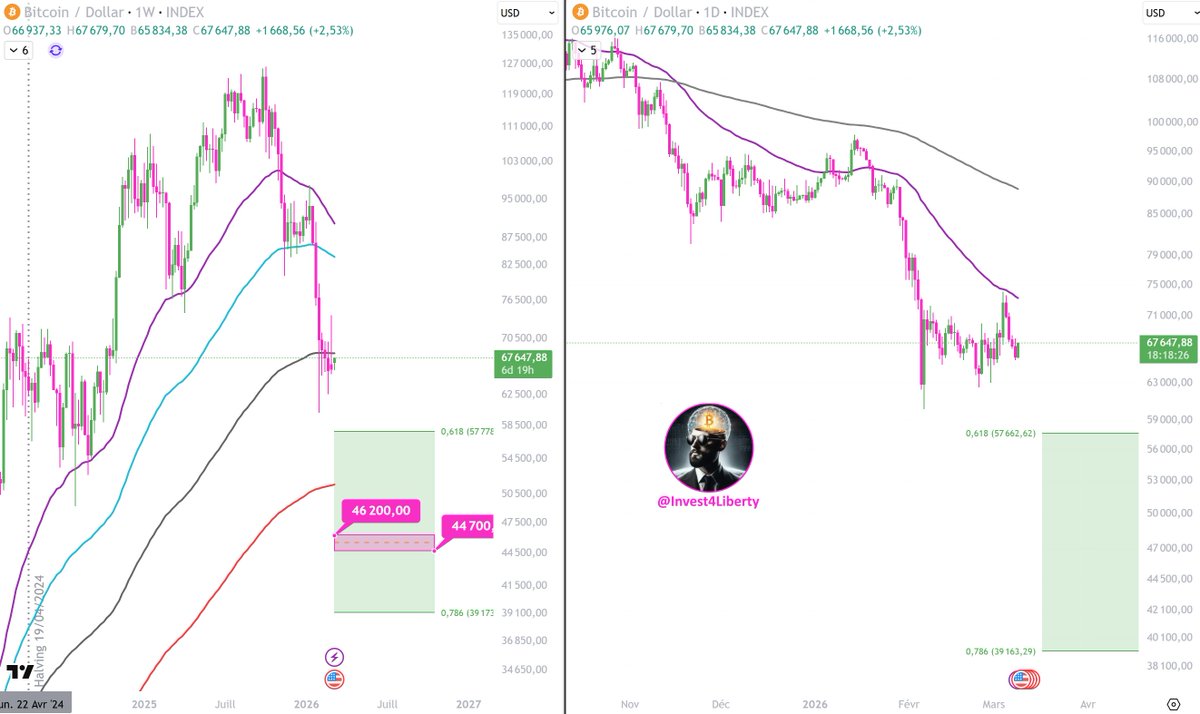 Invest4Liberty's tweet photo. After such a strong reabsorption on the weekly candle and a daily bounce on the 50 EMA, my bias still remains clearly bearish. Orders are set. Now it’s just a matter of waiting and observing the market.
#BTC #Bitcoin #Crypto #Trading https://t.co/WlOza12Vtm