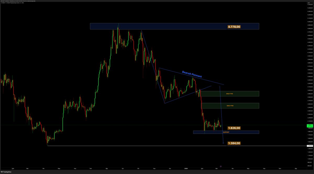 metradertr's tweet photo. #ETH Ayı Flaması Çalışır mı ? yada Oluşur mu ?
TradingView https://t.co/kIsbQ9uyjJ
#Ethereum #ETH #Crypto #Kripto #TechnicalAnalysis #PriceAction #TradingView #ETHAnalysis #MarketStructure #CryptoMarket https://t.co/4NSYRMWUmN