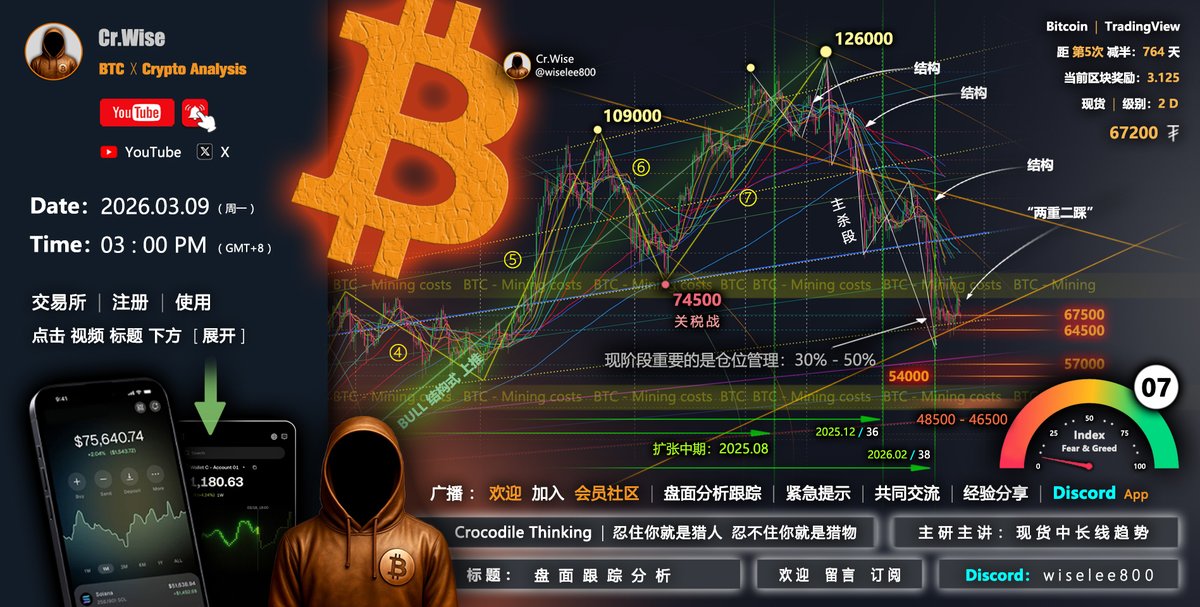 wiselee800's tweet photo. 比��币行情分析 2026.03.09 #BTC #比特币
视频：https://t.co/jayIwlZ2hO https://t.co/Z8kHOp2u2s