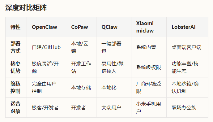 0xEvanDev's tweet photo. AI Agent 时代，“聊天”已成过去式，“干活”才是硬道理！🦀
最近各大厂和技术圈都在卷“Claw”系列智能体，它们的核心差异点在哪里？是极客的玩具，还是办公的神器？
我深度梳理了 OpenClaw、CoPaw、QClaw、Xiaomi miclaw 和 LobsterAI 的核心差异，帮你精准对号入座：
🧵👇 (见回复)
#AI #Agent #opencalw https://t.co/i65f00qYi7