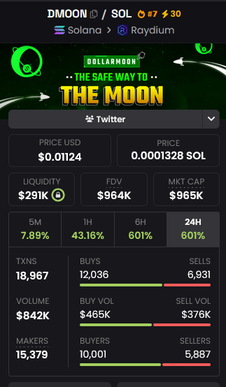 PainBnb's tweet photo. 5x from first post on this shit lmao $DMOON sending so hard 1M https://t.co/l9Hj78X0LA