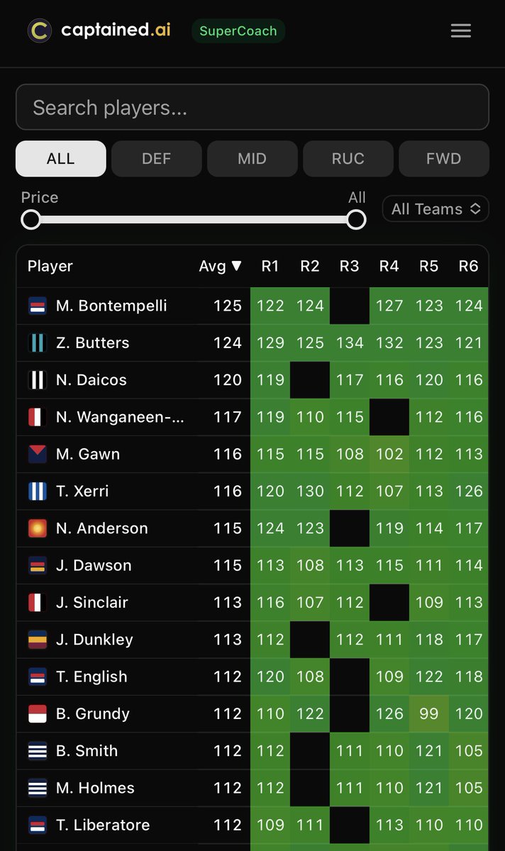 CaptainedAI's tweet photo. Features game by game scoring projections, based on positional opposition difficulty, form, venue history and more.

Updated every round. https://t.co/SKuC3eqSCM