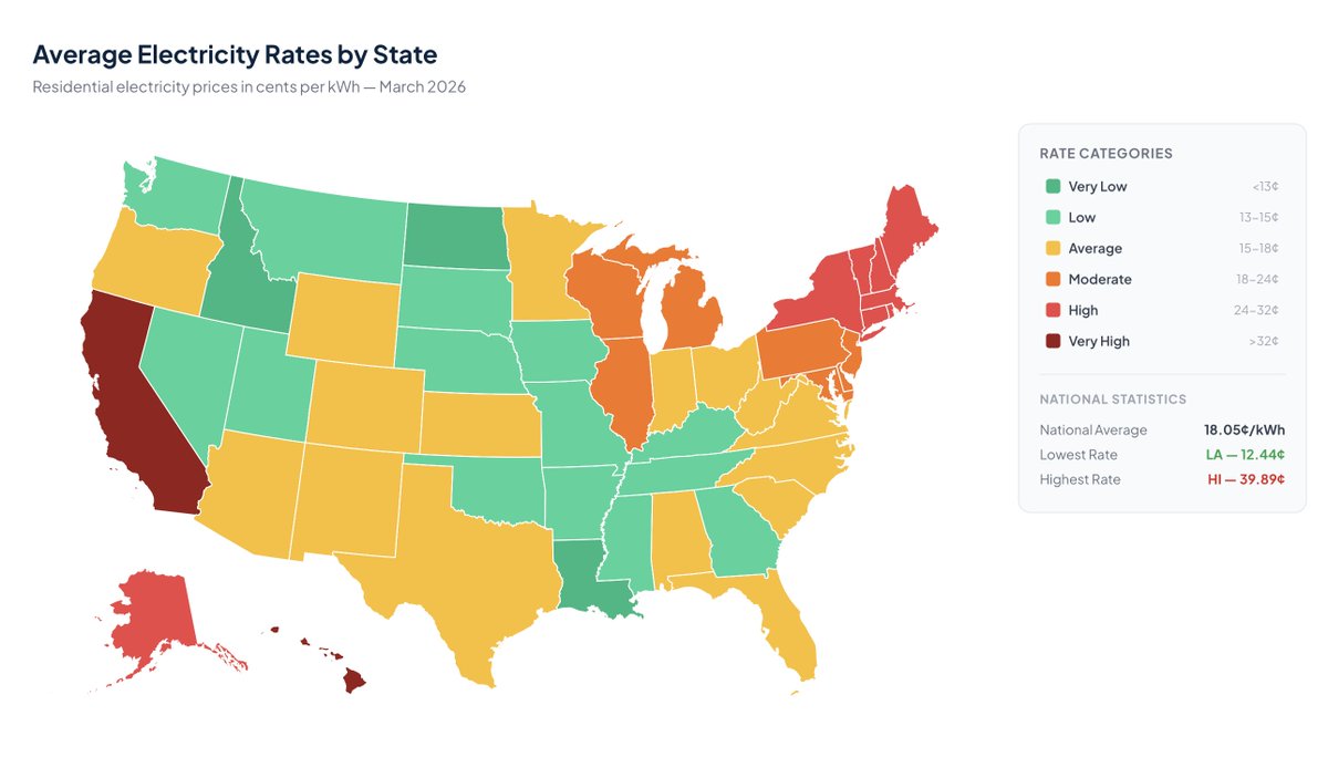 Current average residential electricity prices and gas prices by U.S. state, with the average cost to fully charge a <a href="/Tesla/">Tesla</a> Model Y Premium at home compared to the cost to fill a 2026 Honda CR‑V Hybrid AWD:

Ranked by cost per kWh (cost to charge Model Y Premium):
• Hawaii: