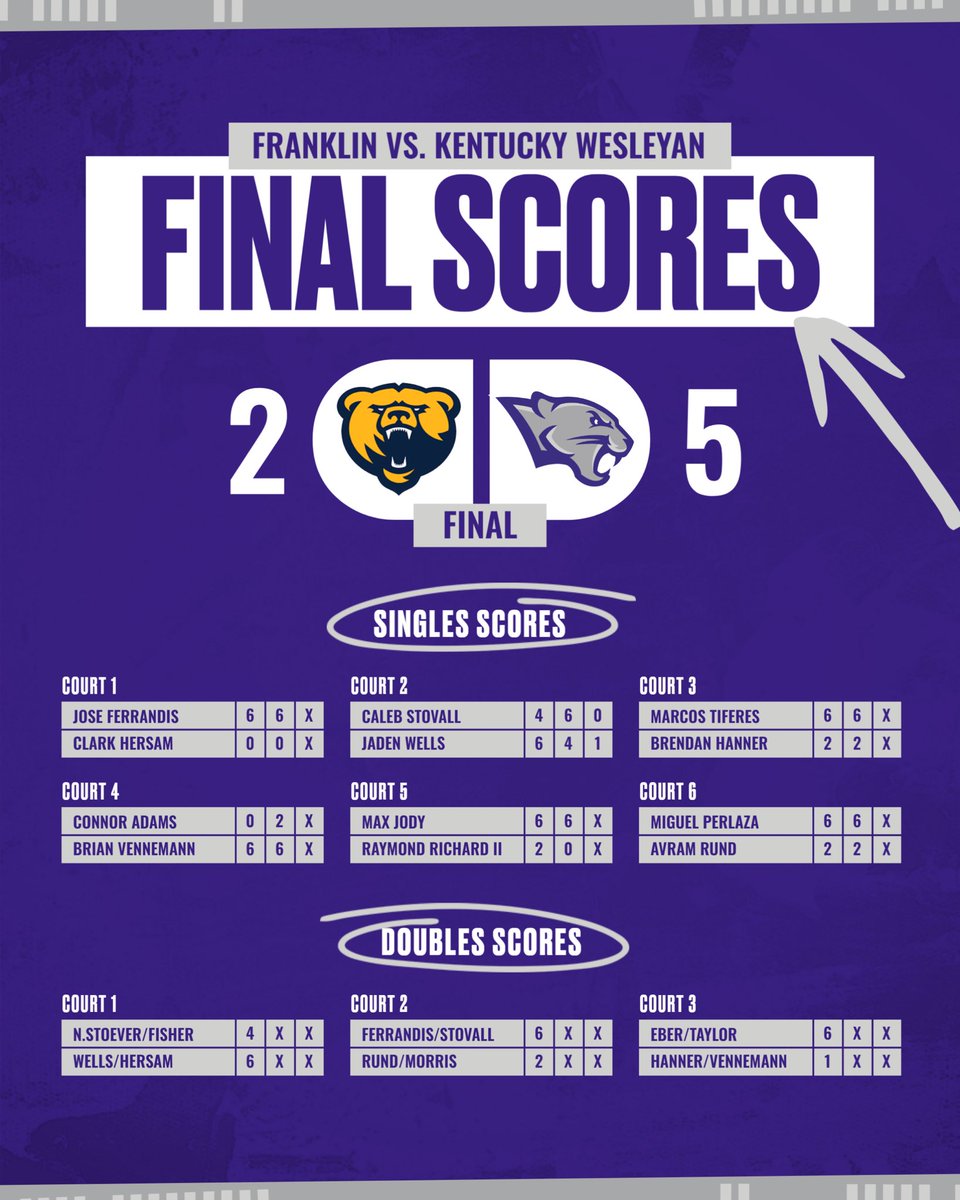 Kentucky Wesleyan Tennis tweet media