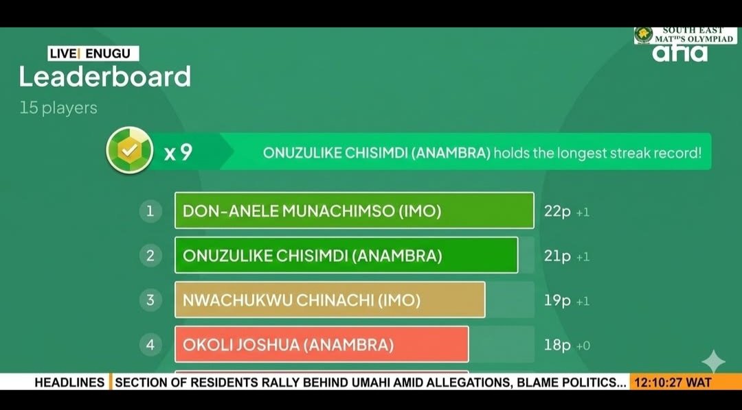Adaigboglobal's tweet photo. SOUTH EAST MATHS OLYMPIAD 2026 (Grand
finale)

Here is how the results played out:

PRIMARY CATEGORY

1st Position - Imo State

2nd Position - Anambra, Imo & Enugu (Tied)

JUNIOR SECONDARY CATEGORY

1st- Enugu State

2nd- Enugu State

3rd- Enugu State

SENIOR SECONDARY CATEGORY

1st - Imo State

2nd - Anambra State

3rd - Imo State

The competition in the Primary category was
incredibly intense

Imo State clinched the top spot by just one point,
while Anambra, Imo, and Enugu fought fiercely and
ended up tying for the second position.

That alone tells you how brilliant these kids are!

In the Junior category, Student from Evergreen
Schools, Enugu dominated this category
completely.

Interestingly, the three students initially tied, and a
tie-breaker round had to be conducted before
Onwubiko Chimdiebube finally emerged as the
overall winner.

Talk about serious brain power!

Students from Diamond Special College, Owerri
delivered outstanding performances for Imo State,
winning both the Junior and Senior categories

What a remarkable achievement for the school
and for Imo State!

One thing is very clear: these children are
exceptionally brilliant,

Their performances remind us why education
'emains one of the strongest pillars of progress in
the South East and Alaigbo in general

Meanwhile, all the students who travelled to Enugu
for the grand finale have safely returned to their
respective states and homes.

The South East Maths Olympiad 2026 truly ended
with a bang!

Congratulations to all the students, teachers,
schools, and organizers who made this
competition a huge success

Chineke Daalu! A
(In Ada Ujaligwa's voice)

@Adaigboglobal