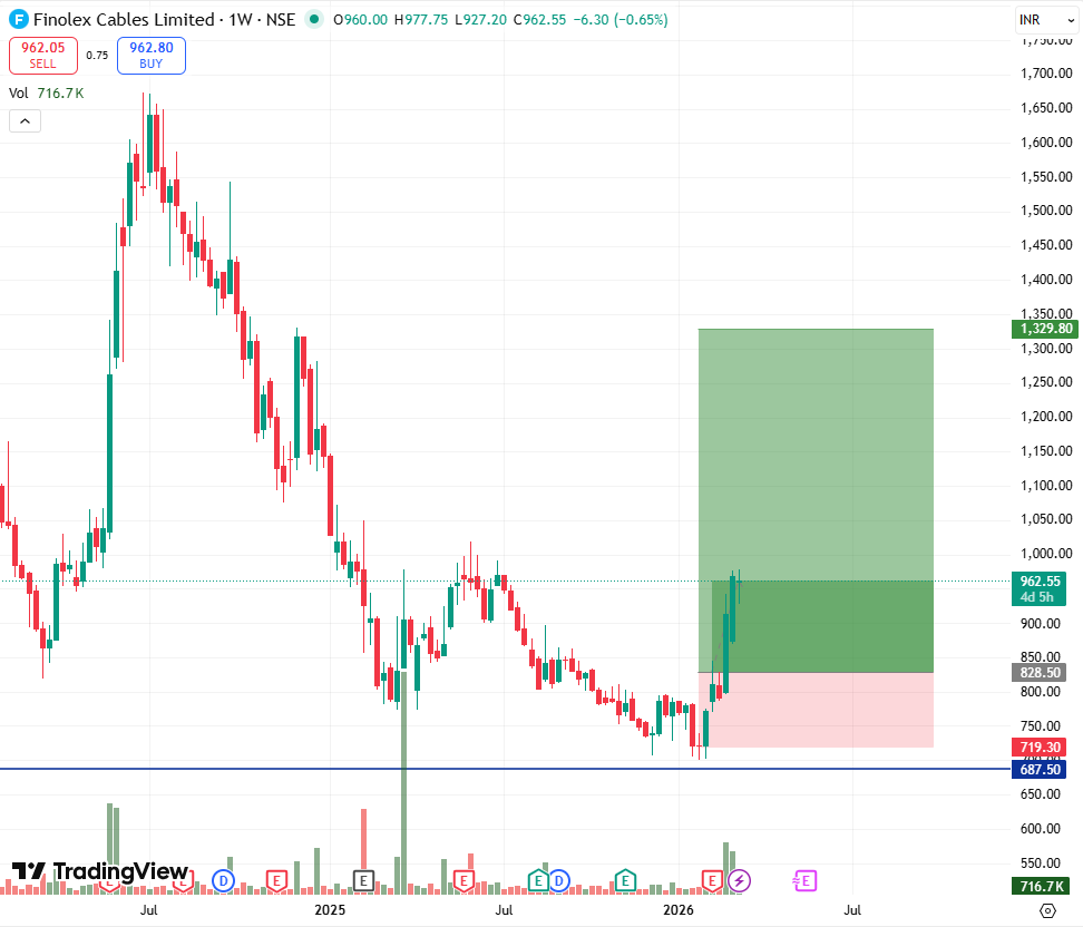 stocksbyrishabh's tweet image. Top Pick #1 – Finolex Cables 🔌

#FinolexCables is gaining strong traction due to its optical fiber business, which benefits from rising data center demand.

With India’s digital infrastructure expanding rapidly, fiber demand is exploding.

Compared to peers like Polycab &amp;amp; KEI,