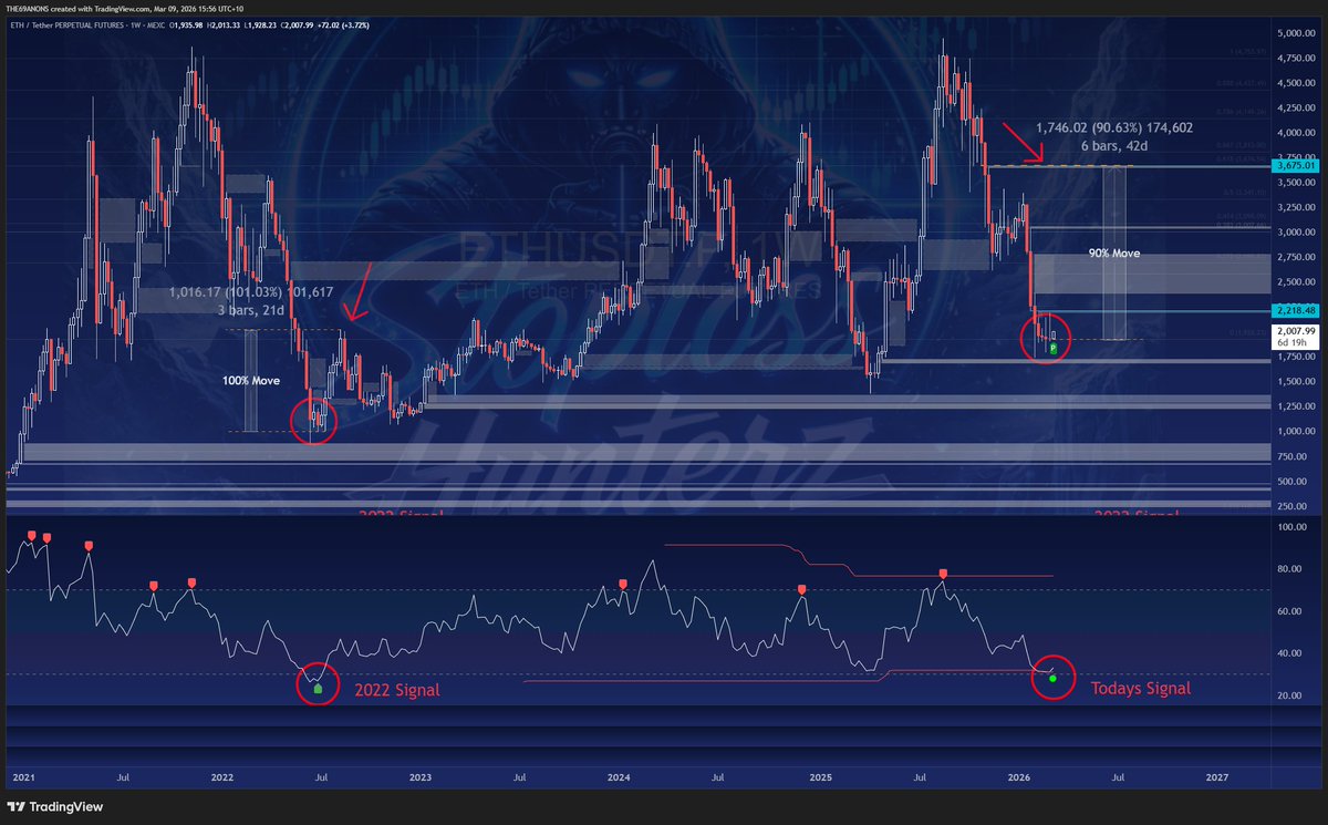 JoshNebula4DK's tweet photo. ETH just printed the same weekly signal that bottomed the 2022 crash.

Open Interest is also turning up while price is rising — suggesting new longs entering the market.

Last time this signal appeared ETH went on a 100%+ move.

If ETH can reclaim $2200 the next liquidity zones sit around:
2600
3000
3400
3600
Could be the start of the ETH catch-up move.

👉Full technical breakdown in Telegram.

$ETH $BTC #Stoplosshunterz