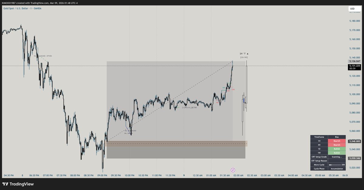 KaleemAhmad87's tweet photo. GOLD Before/Afte
4.73RR Trade
#CRT
#KIMOO CRT (+Pro)
#ICT
#LifetimeAccess https://t.co/K5qaG6Yhqr