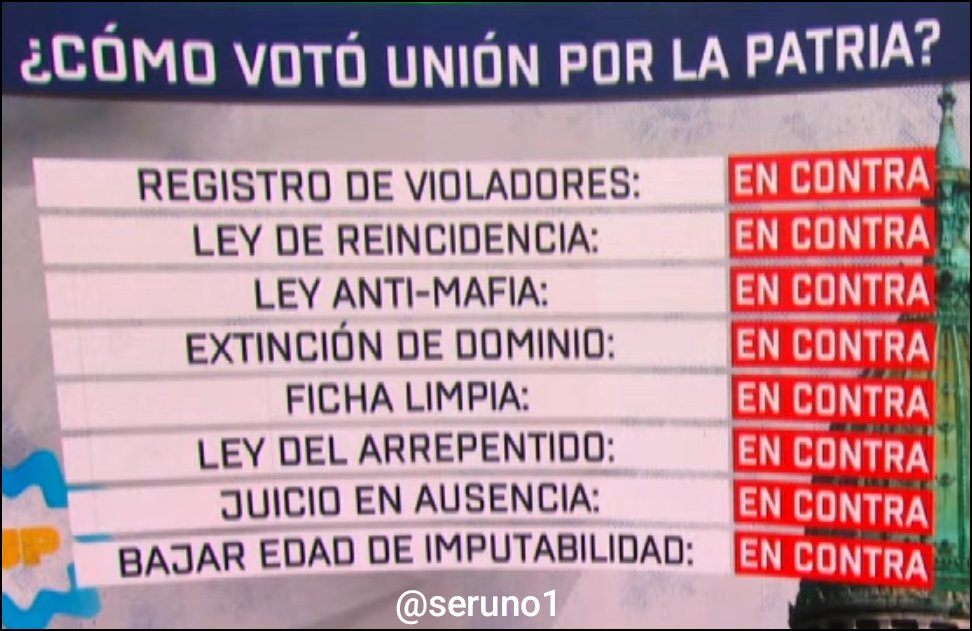 Mirá lo que ha votado el Kirchnerismo en el Congreso de la Nación (hay que sumarle la reforma penal juvenil).

El Kirchnerismo con su voto defiende a los corruptos, delincuentes y asesinos.