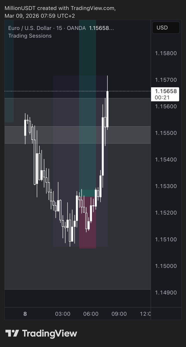 Million_USDT's tweet photo. SL to breakeven 💰 https://t.co/TPPGvZqtbO