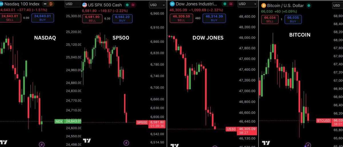 Borg_Cryptos's tweet photo. 🚨 $2 TRILLION HAS BEEN WIPED FROM THE U.S. STOCK MARKET FUTURES. 

Sp500: -2.5%
Nasdaq: -2.9%
Dow Jones: -2.6%
Bitcoin: -2.85% https://t.co/kHNC70RxzZ