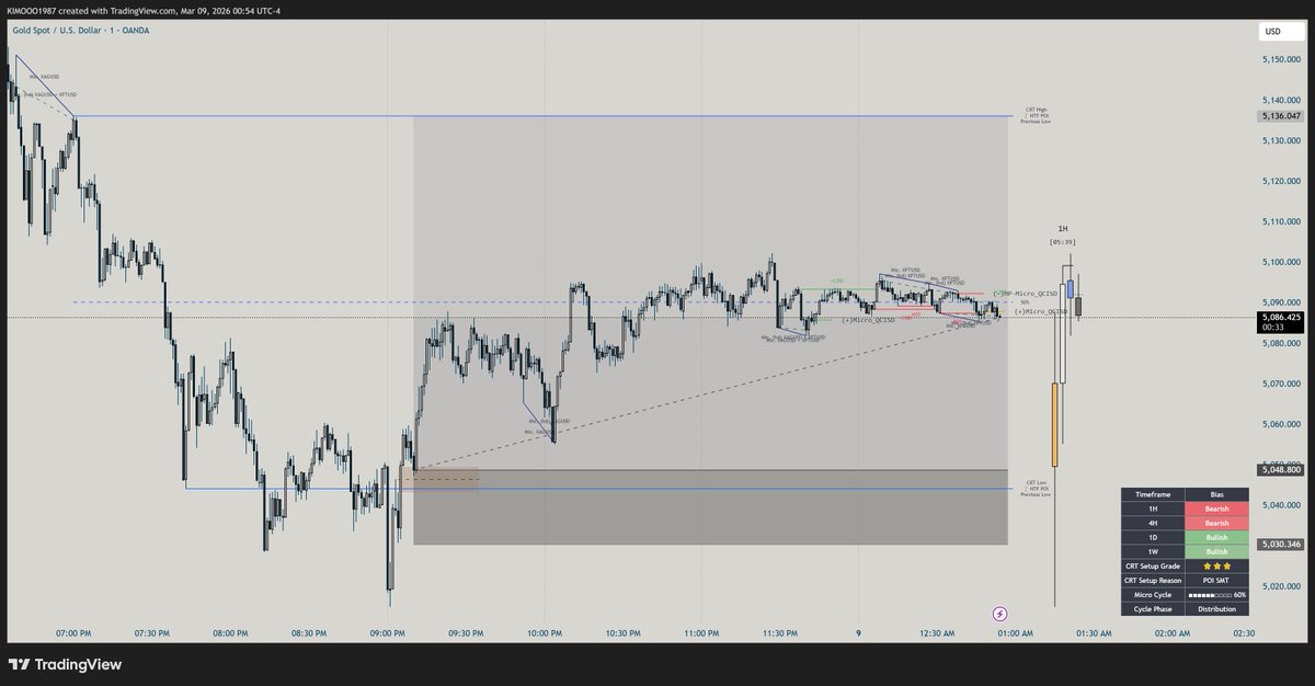 KaleemAhmad87's tweet photo. GOLD Before/Afte
4.73RR Trade
#CRT
#KIMOO CRT (+Pro)
#ICT
#LifetimeAccess https://t.co/K5qaG6Yhqr