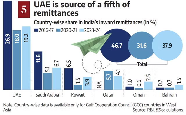 bsindia's tweet photo. As the #USIsraelIranConflict engulfs #WestAsia, #India’s economic stakes remain significant — from #CrudeOil imports and precious stones trade to #FDI and remittances from the region, particularly the #UAE.

Read this week's #StatsGuru 👇

https://t.co/V14wDzVdu8 https://t.co/2Lb3qw8kAp