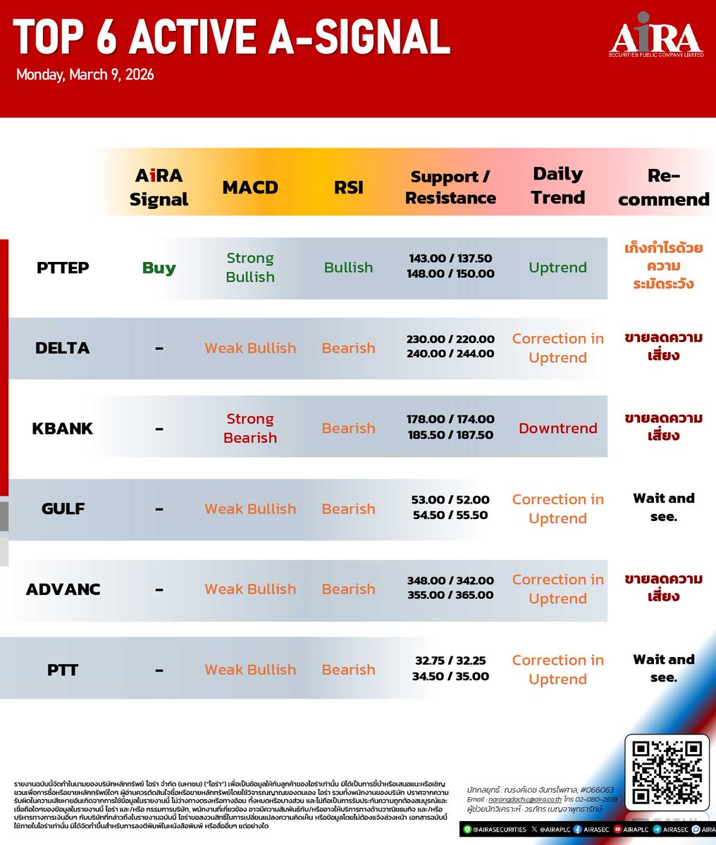 AIRAPLC's tweet image. 🚀TOP 6 Active A-SIGNAL (วันนี้ 9 มี.ค.) 
⛽#PTTEP เก็งกำไรด้วยความระมัดระวัง ⚠️
💻#DELTA ขายลดความเสี่ยง⚠️
🏦#KBANK ขายลดความเสี่ยง⚠️
⚡#GULF Wait and see⌛
📡 #ADVANC Wait and see⚠️
⛽ #PTT ขายลดความเสี่ยง⚠️
#วิเคราะห์หุ้นด้วยกราฟ​​​​​​​​​​​​ #กราฟหุ้น​​​​​​​​​​​​ #หุ้นเทคนิค