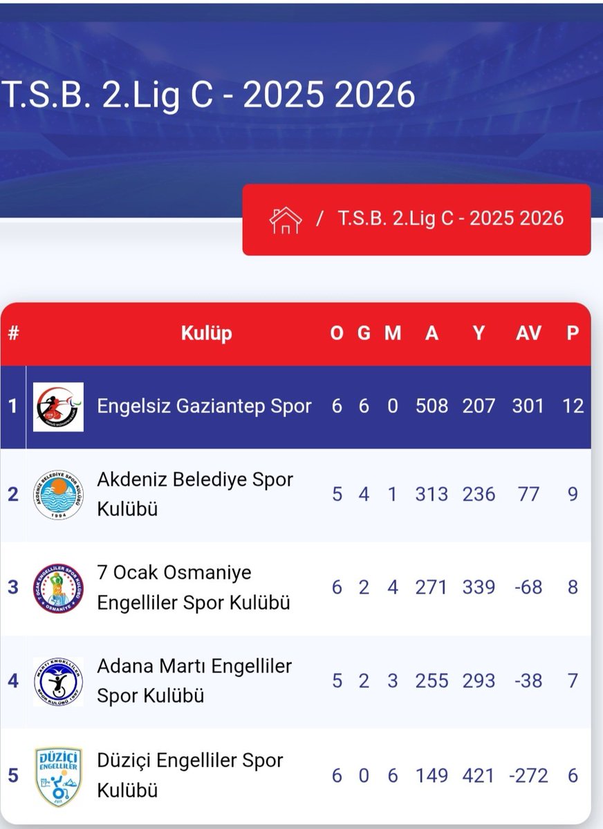 HULUSKALENDER's tweet photo. Turkiye Bedensel Engelliler Tekerlekli Basketbol 2.ligi C grubunda namaglup bir üst lige çıkmak amacımız.Bildigimiz kadarıyla Spor şehri Gaziantepin kendi liginde tek şampiyon adayıyiz @kemalcebervali @FatmaSahin @Numannafizsahin @HanifiOzdemir27 @yusufcelebitsk https://t.co/PXlVNDgLRX