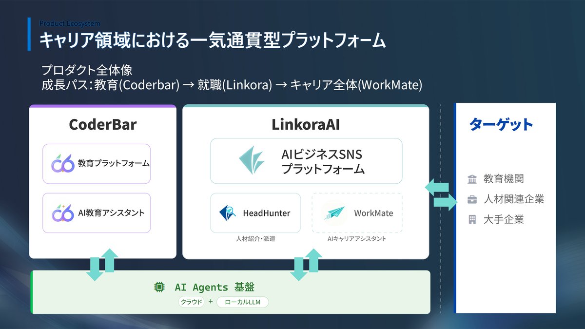 LinkoraAI's tweet photo. Microsoft「Windows AI Day」アイデアコンテスト、最終選考7社に選出されました。
3月2日、東京国際フォーラム。
Microsoft本社での技術プレゼン・Q&amp;Aを経て、この舞台へ。
Linkoraが描くAI基盤の可能性を、これからも追い続けます。
#WindowsAIDay #Linkora #AI #CopilotPC https://t.co/VGSce8BBCd