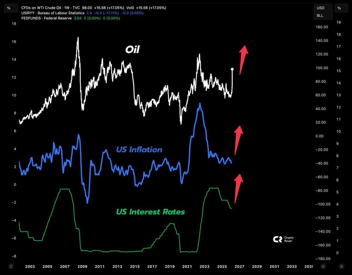 DON'T SHOW THIS CHART TO TRUMP.

If oil stays elevated and keeps climbing, US inflation will skyrocket.

Hitting consumers hardest. At that point.

Rate hikes could quietly come back on the table.
