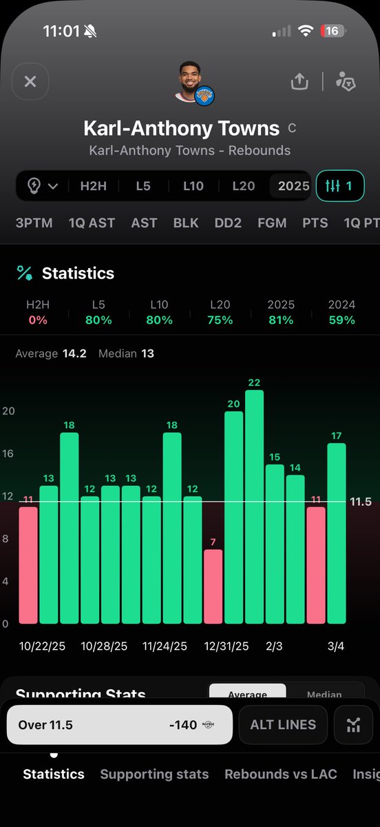 SalvoBets's tweet image. NBA PLAY OF THE DAY ⭐️🏀

Karl Anthony Towns Over 11.5 Rebounds 
(-140 Hardrock | #Knicks)

Running this spot back with Kat

Knicks are on a back to back and he’s rested in all back to back this season

Without Robinson, KAT is a demon on the bakers, 80% L5 80% L10 75% L20 and