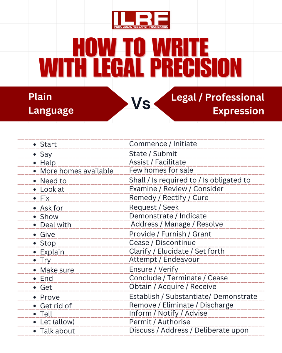 ilrfofficial's tweet photo. Words matter in law. Precision matters more. ⚖️
"Get" → Obtain
"Help" → Assist
"Fix" → Remedy
Legal language isn't complicated — it's exact.
Save this guide 📌
#LegalWriting #LegalPrecision #ILRF https://t.co/AnQ16Kov84