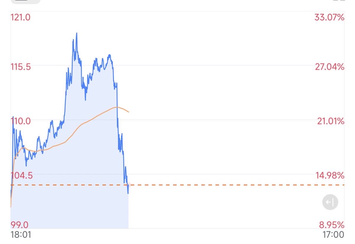 $WTI oil DROPPED 20% in 30 minutes