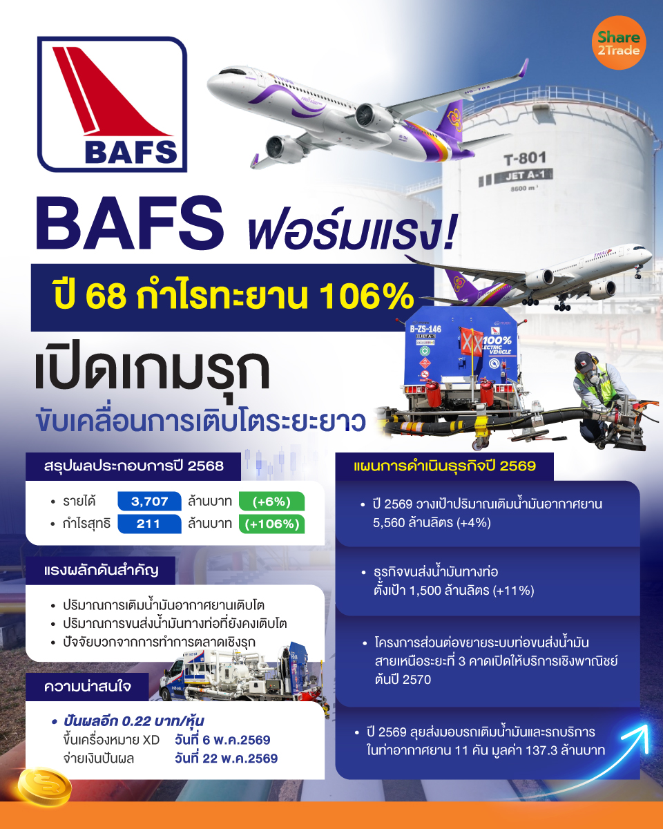 share2tradeweb's tweet photo. BAFS ฟอร์มแรง!
ปี 68 กำไรทะยาน 106%
เปิดเกมรุกขับเคลื่อนการเติบโตระยะยาว
อ่านต่อ... https://t.co/t52j7XLjIy
#Share2trade #BAFS #ข่าวหุ้น #หุ้นไทยวันนี้ https://t.co/7XBBxNP2vV