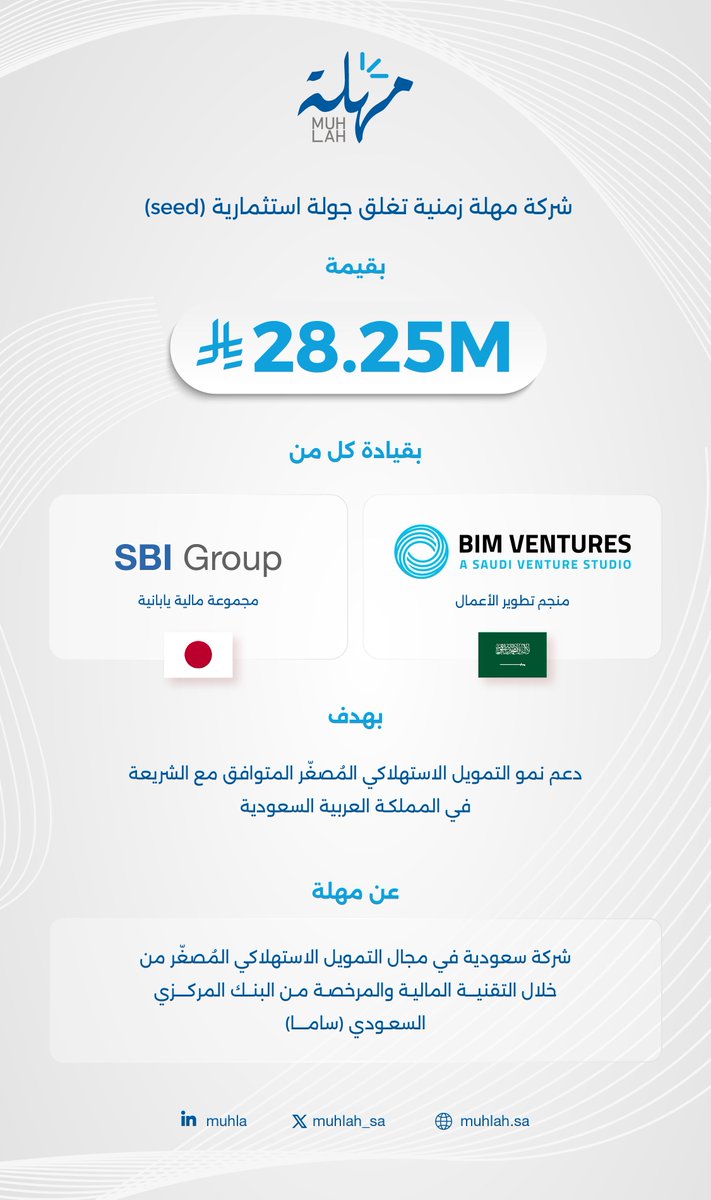 Muhlah_sa's tweet photo. بحمدالله، يسعدنا الإعلان عن إغلاق جولة استثمار أولية (Seed) بقيمة 28.25 مليون ريال، بقيادة منجم تطوير الأعمال @BIM_ventures ومجموعة إس بي آي اليابانية @sbigroup  لدعم نمو التمويل الاستهلاكي المُصغّر المتوافق مع الشريعة الإسلامية.

تعزز هذه الخطوة توسع مهلة وتُسرّع من قدرتها على تقديم حلول تمويل تلبي احتياجات الأفراد وتواكب تطور قطاع التقنية المالية في المملكة.