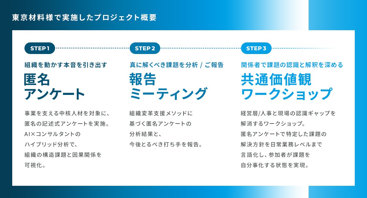 unipos_official's tweet image. ／
東京材料さまの
#Unipos 「組織インサイトサーベイ」支援事例記事を公開しました✨
＼

✅既存施策が「真の問題」を捉えているかという不安を払拭し、課題の解像度を上げるため、実施を決意
✅情報のサイロ化や、挑戦を阻む評価制度との矛盾など構造的な課題を可視化！