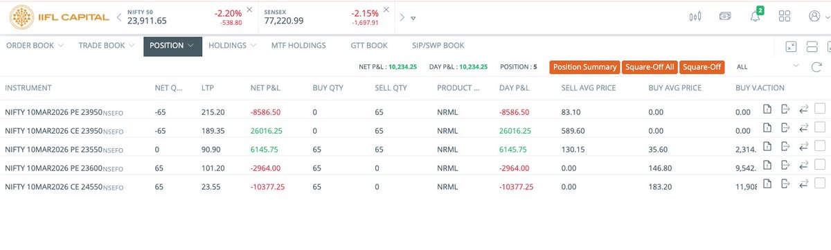 Shyam_Nair_'s tweet photo. #Nifty - Rolled the put hedge one strike closer (booked 23550PE & bought 23600PE) & continuing to hold the position.

The upper breakeven is about 2.5% away from the current spot price. However, with VIX above 23 & the highly uncertain geopolitical backdrop, things can flip quickly. Relief rallies can be wild and often more furious than the fall.

Maintaining ultra-light exposure while still meeting my weekly return objective. Only under 2% of my net capital is deployed in this position, with nearly 98% of the margin still idle.

#CapitalProtection #OptionsTrading #RiskManagement #PositionSizing #TradeManagement