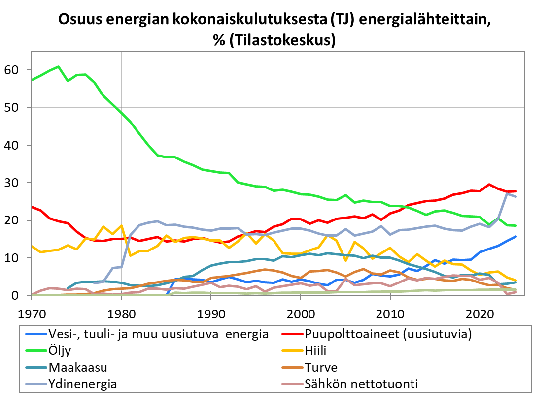 1. #öljykriisin iskiessä 60 % Suomen energian kulutuksesta tuotettiin öljyllä, nyt alle 20 %. Hyvä muistaa tässä maailmantilanteessa. #EroonFossiilisista