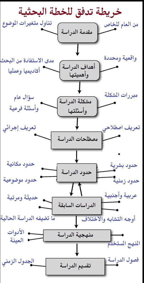 خريطة تدفق للخطة البحثية