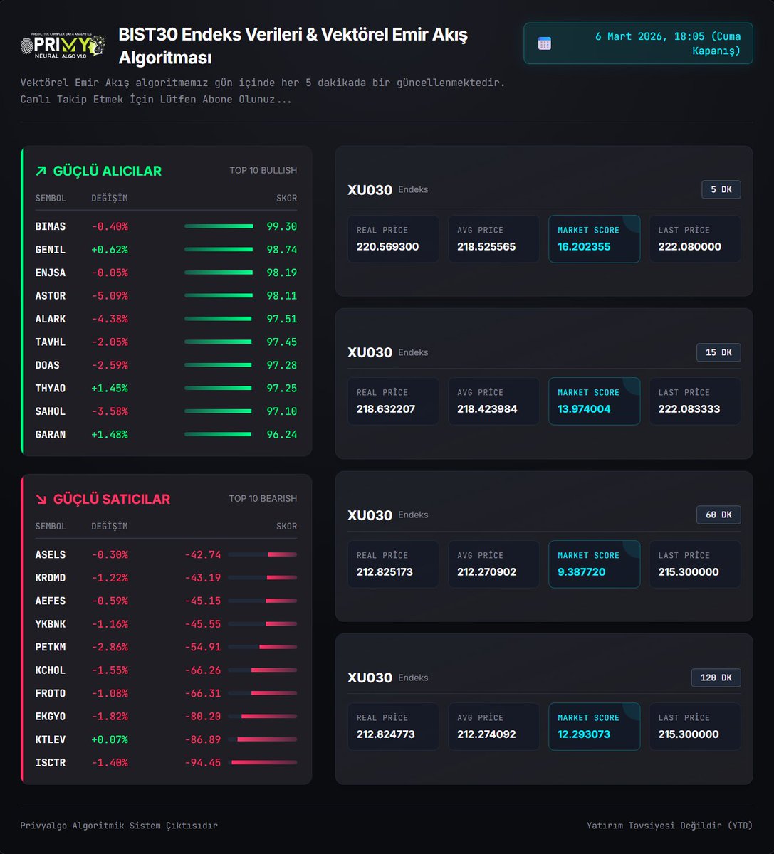 Herkese günaydın.Küresel piyasalar bugünlerde adeta bir savaş ve dezenformasyon fırtınasının ortasında. İran tarafından başka ABD/İsrail tarafından başka açıklamalar geliyor. Piyasalar adeta neye inanacağını şaşırmış durumda. Bu yüzden petrol fiyatları 2022 zirvesine doğru