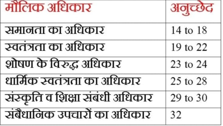 <a href="/UPSC_EDU/">UPSC & PCS NOTES</a> Correct Answer is Part ||| ✅

♦️मौलिक अधिकार का उल्लेख भारतीय संविधान के अनुच्छेद [12-35] एवं भाग 3 में है 
♦️वर्तमान में कुल 6 एवं मूल संविधान में कुल 7 मौलिक अधिकार थे।
♦️ संपत्ति का अधिकार 44वें संविधान संशोधन 1978 के बाद कानूनी अधिकार बन गया।