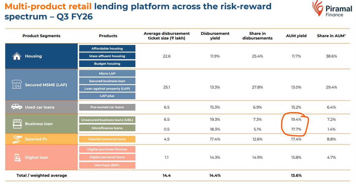 indianwhale's tweet image. Why are #Piramal's (unsecured) business loan yields higher than even #Microfinance?

Always used to think #MFI is the highest yielding product.

#PEL #NIFTY #BankNIFTY
