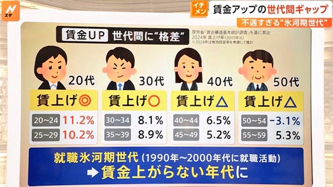 氷河期世代の男性「新卒より給料が低いってことは、新卒以下の仕事でいいってことですよね？今日は15時に帰ります」